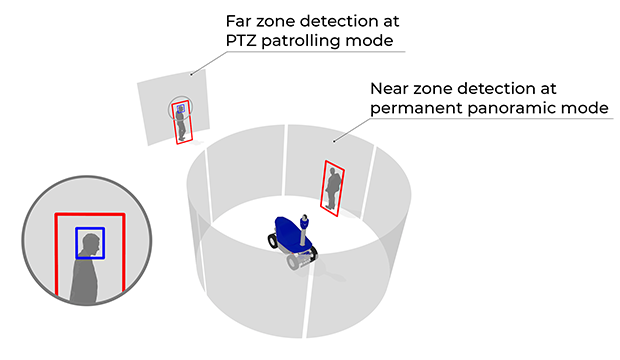 The detection of humans on the images obtained from six 360-degree cameras is performed by a single embedded computer. The detection range depends on numerous factors: the size of a person in the frame, whether the person’s full height is viewable, the lightning, the background, or whether there are other objects partially covering the person. Nevertheless, in the most general case, the detection range on the robots’ current models is around 40-50 meters. The image from each camera is analyzed with the frequency of several frames per second, which is sufficient for robust operation of the system. In order to increase the human detection distance, for example when patrolling along chain-link fences, a potential threat can be localized at farther distances using a PTZ camera. This camera can detect a human at the distance of about 200 m. The camera works in scanning mode. It performs a 360-degree surveillance, rotating smoothly around its vertical axis. The PTZ camera image is processed by an additional dedicated Jetson TX2 supercomputer, that analyzes the high-definition video stream at 25 frames per second. The scanning detection mode can be suspended, allowing the PTZ camera to follow a specific object. 